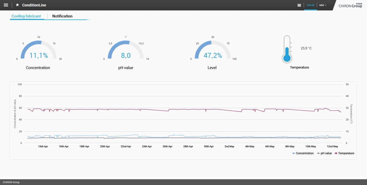  Relevant cooling lubricant factors displayed on the ConditionLine dashboard.  